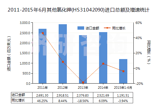 2011-2015年6月其他氯化鉀(HS31042090)進口總額及增速統(tǒng)計